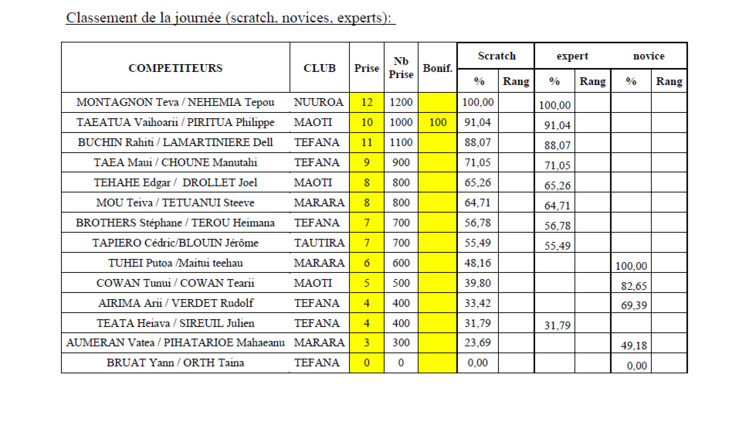 Chasse sous-marine : 5ième manche du championnat à la marina de Arue Chasse sous-marine : 5ième manche du championnat à la marina de Arue