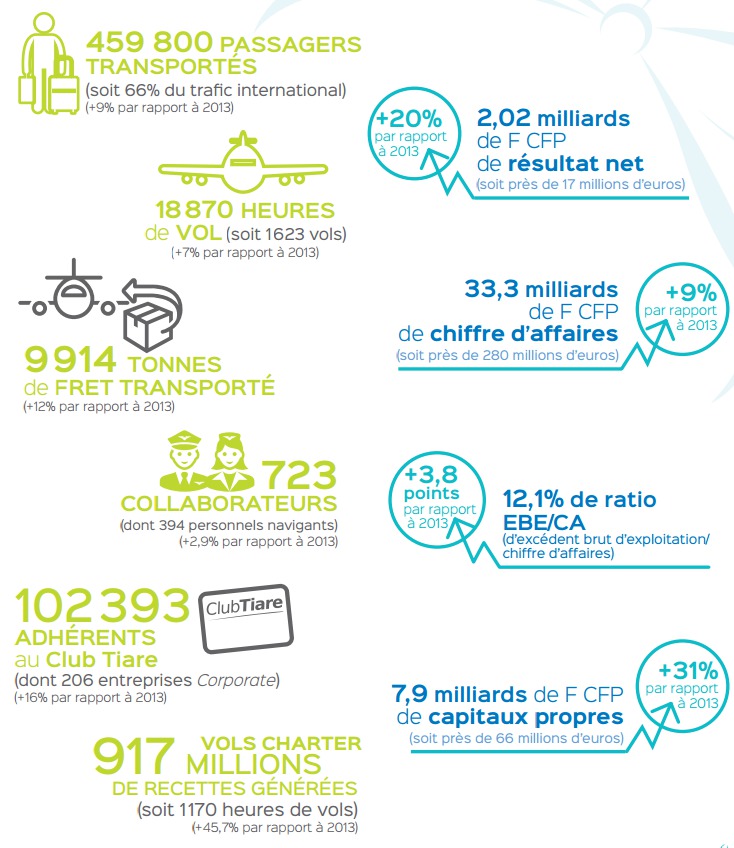Source : rapport d'activité 2014 Air Tahiti Nui