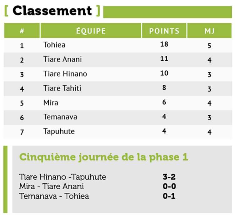 Tohiea garde la tête du championnat de Moorea Tohiea garde la tête du championnat de Moorea