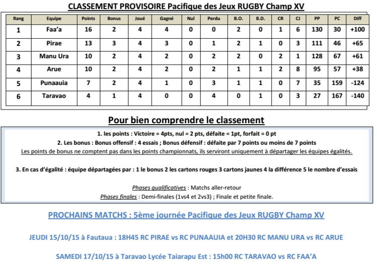 Rugby « chpt à XV J4 » : Faa’a atomise RC Punaauia et RC Pirae domine Manu Ura Rugby « chpt à XV J4 » : Faa’a atomise RC Punaauia et RC Pirae domine Manu Ura