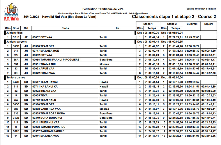 OPT, grand vainqueur de la 31e Hawaiki Nui OPT, grand vainqueur de la 31e Hawaiki Nui