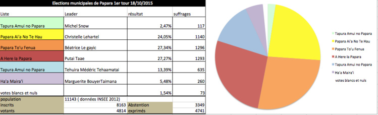 Municipales Papara : Quatre listes en course pour le second tour Municipales Papara : Quatre listes en course pour le second tour