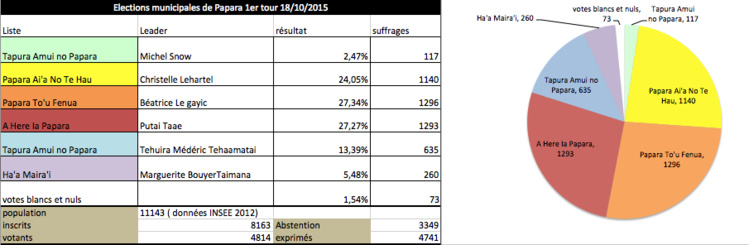 Municipales Papara : Aucune alliance pour le second tour Municipales Papara : Aucune alliance pour le second tour
