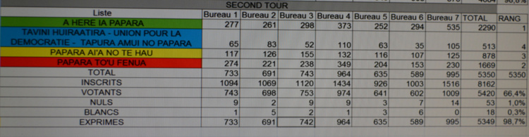 Entre le premier et le second tour, la liste de Putai Taae a progressé de 997 voix, 370 voix supplémentaires pour Béatrice Le Gayic. En revanche, Christelle Lehartel a vu son électorat s'effriter de 262 voix et celui de Médéric Tehaamatai est en recul aussi de 122 voix. Les électeurs ont été également nettement plus nombreux à se mobiliser pour le second tour. La participation est montée à 66,4% (contre 58,1% au premier tour) avec 679 électeurs en plus. Entre le premier et le second tour, la liste de Putai Taae a progressé de 997 voix, 370 voix supplémentaires pour Béatrice Le Gayic. En revanche, Christelle Lehartel a vu son électorat s'effriter de 262 voix et celui de Médéric Tehaamatai est en recul aussi de 122 voix. Les électeurs ont été également nettement plus nombreux à se mobiliser pour le second tour. La participation est montée à 66,4% (contre 58,1% au premier tour) avec 679 électeurs en plus.