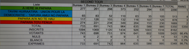 Entre le premier et le second tour, la liste de Putai Taae a progressé de 997 voix,  370 voix supplémentaires pour Béatrice Le Gayic. En revanche, Christelle Lehartel a vu son électorat s'effriter de 262 voix et celui de Médéric Tehaamatai est en recul aussi de 122 voix. Les électeurs ont été également nettement plus nombreux à se mobiliser pour le second tour. La participation est montée à 66,4% (contre 58,1% au premier tour) avec 679 électeurs en plus.