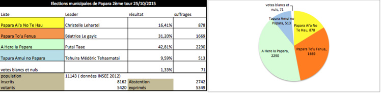 Putai Taae est élu tavana de Papara Putai Taae est élu tavana de Papara