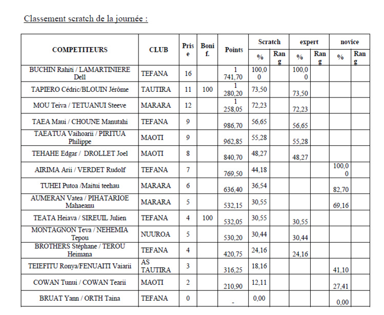 Mémorial Feti’a TEIEFITU et 6ième manche du championnat de Polynésie de Pêche sous marine Mémorial Feti’a TEIEFITU et 6ième manche du championnat de Polynésie de Pêche sous marine