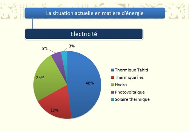 Pour l'instant seuls 5% de l'électricité consommée en Polynésie est produite par des installations photovoltaïques.