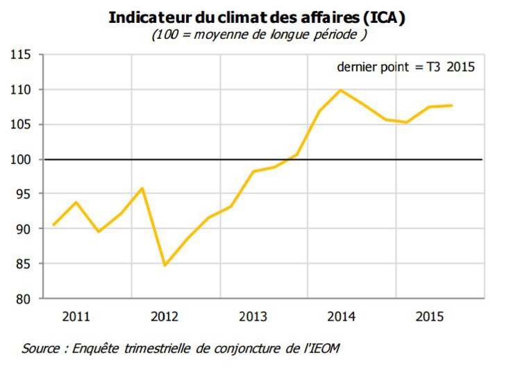 Signes de reprises de l'économie
