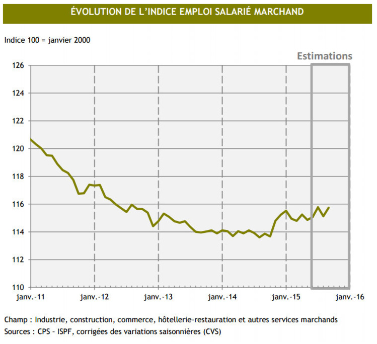 L'emploi repart à la hausse en septembre