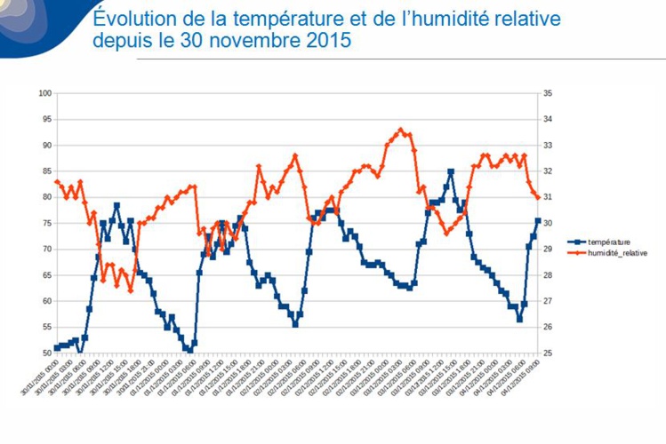 Météo : quand les températures minimales frôlent les records de chaleur