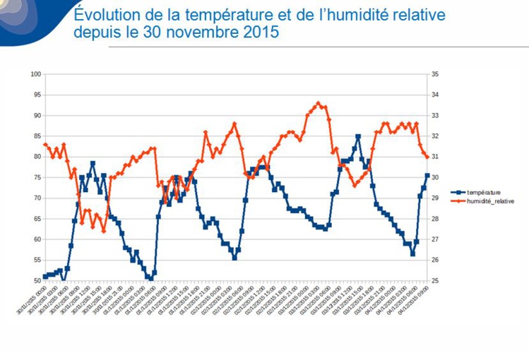 Météo : quand les températures minimales frôlent les records de chaleur Météo : quand les températures minimales frôlent les records de chaleur
