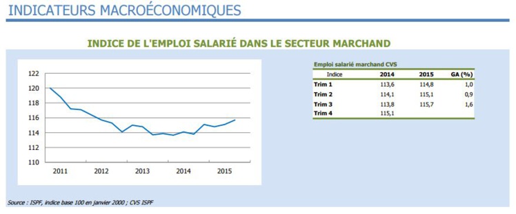 Bilan positif pour l'économie au 3ème trimestre