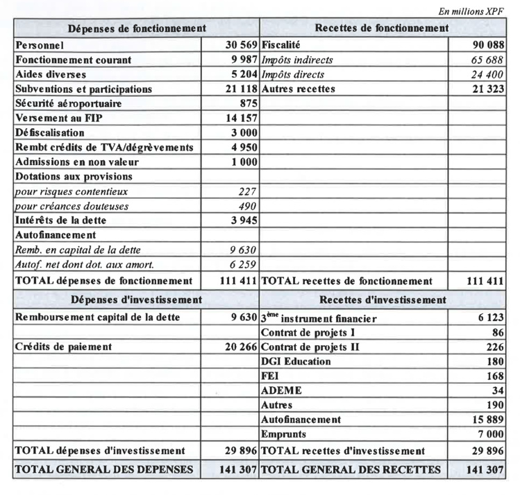 Les grandes lignes du budget général de la Polynésie française en 2016. Les grandes lignes du budget général de la Polynésie française en 2016.
