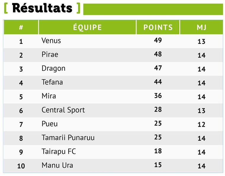 L’AS Dragon en démonstration face à l’AS Tamarii Punaruu (5-1) L’AS Dragon en démonstration face à l’AS Tamarii Punaruu (5-1)