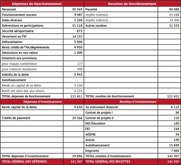 (En millions de francs cfp) Tableau récapitulatif du budget général de la Polynésie française pour 2016