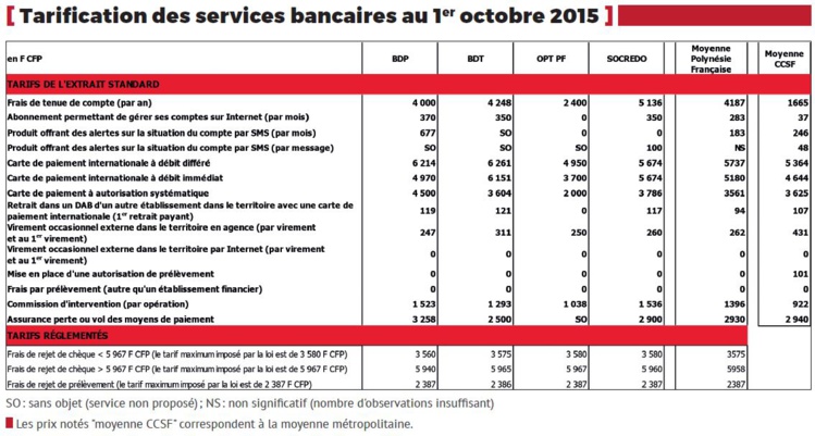 Les tarifs bancaires polynésiens à la loupe Les tarifs bancaires polynésiens à la loupe