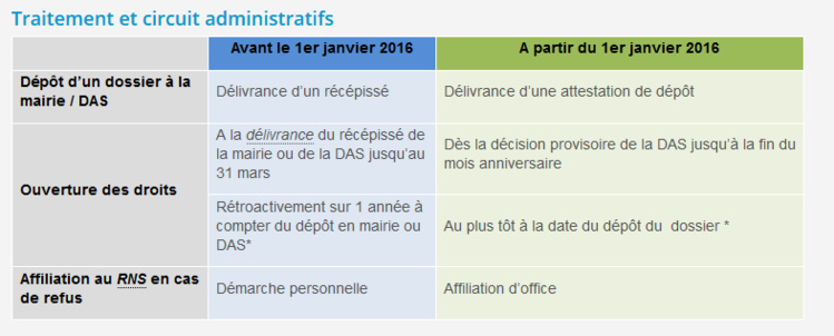 RST : ce qui va changer au 1er janvier RST : ce qui va changer au 1er janvier