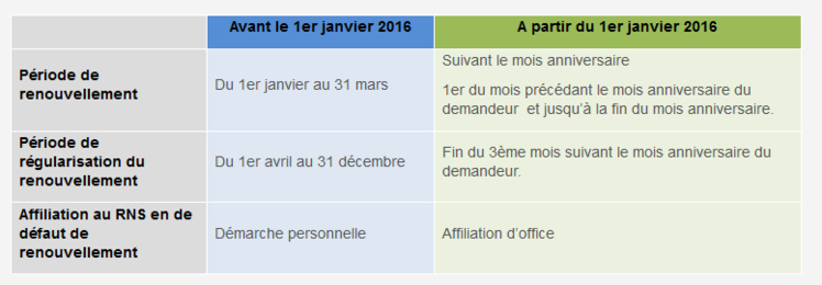 RST : ce qui va changer au 1er janvier