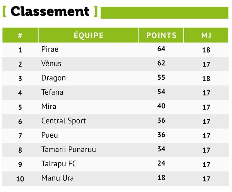 L’AS Vénus renoue avec la victoire L’AS Vénus renoue avec la victoire