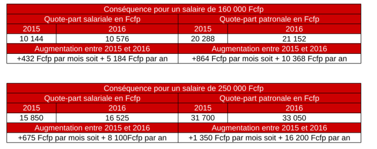 Cotisations : ce qui va changer au 1er janvier Cotisations : ce qui va changer au 1er janvier