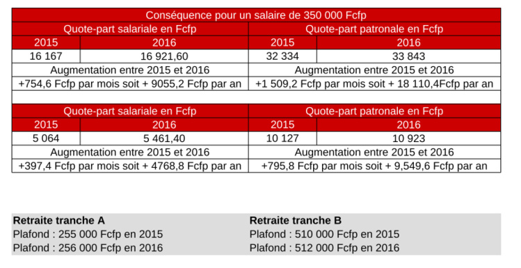 Cotisations : ce qui va changer au 1er janvier