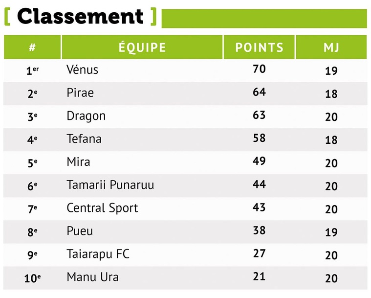 L'AS Vénus s’impose face à une valeureuse AS Mira (4-2) L'AS Vénus s’impose face à une valeureuse AS Mira (4-2)