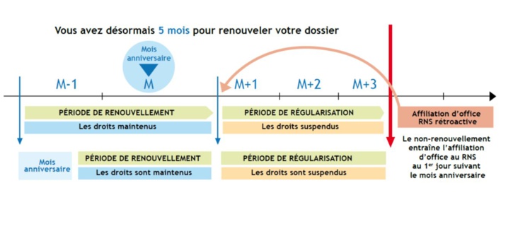 RST : le renouvellement des droits se fait à la date d'anniversaire