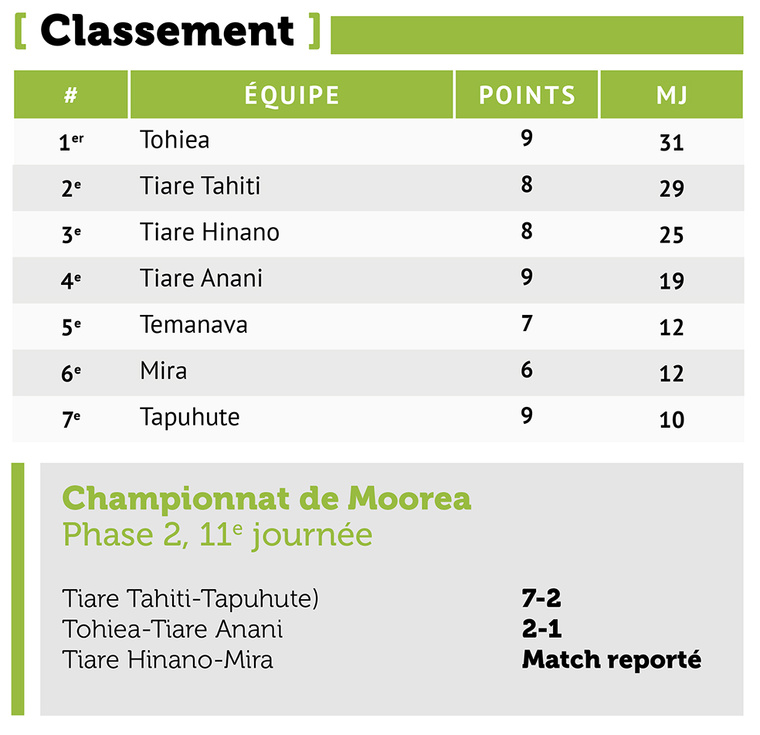Foot - Tohiea conserve la tête du championnat de Moorea Foot - Tohiea conserve la tête du championnat de Moorea