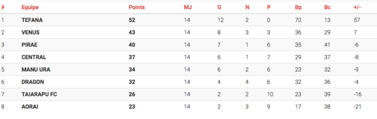 Football Ligue 1 Vini : Tefana repart de l’avant Football Ligue 1 Vini : Tefana repart de l’avant