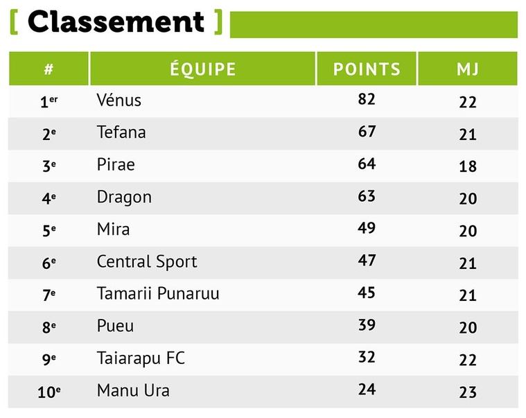 AS Vénus domine Paea dans un match à sens unique (9-1) AS Vénus domine Paea dans un match à sens unique (9-1)