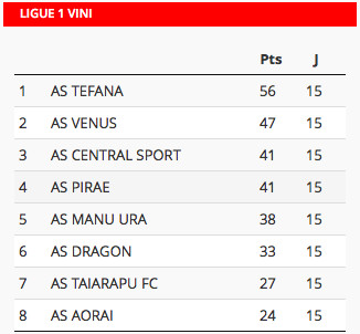 Football Ligue 1 Vini : Manu Ura revient, Tefana cartonne