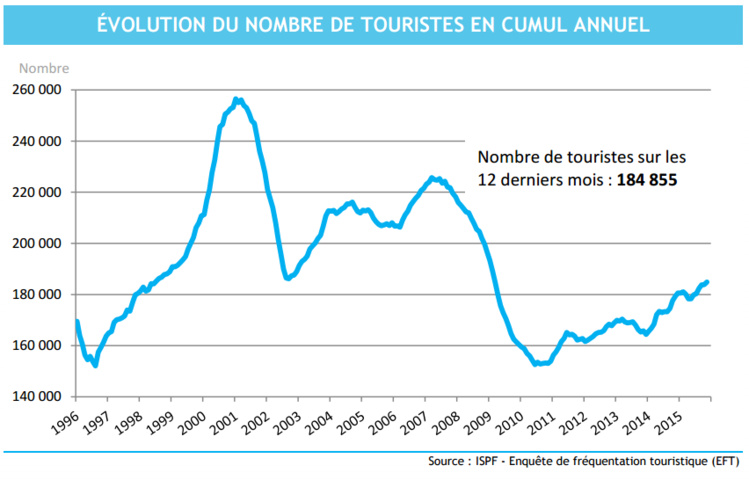Plus de touristes, moins de nuitées