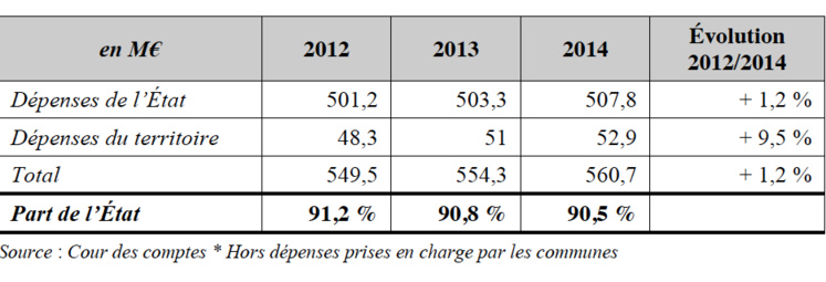 Les dépenses pour le système scolaire en Polynésie française hors dépenses prises en charge par les communes (Source : Cour des comptes).