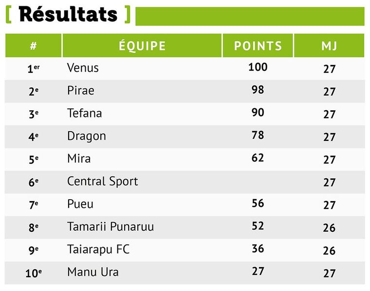 L’AS Vénus championne de Tahiti L’AS Vénus championne de Tahiti