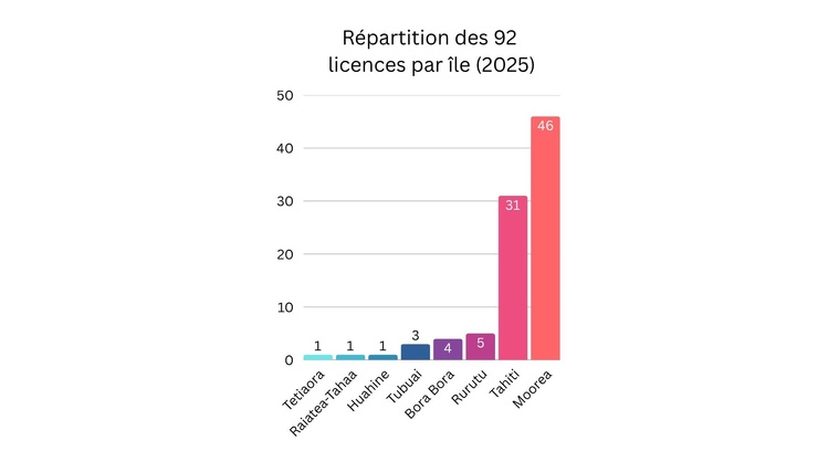 Aujourd'hui, 92 opérateurs ont été autorisés à pratiquer le whale watching. Aujourd'hui, 92 opérateurs ont été autorisés à pratiquer le whale watching.