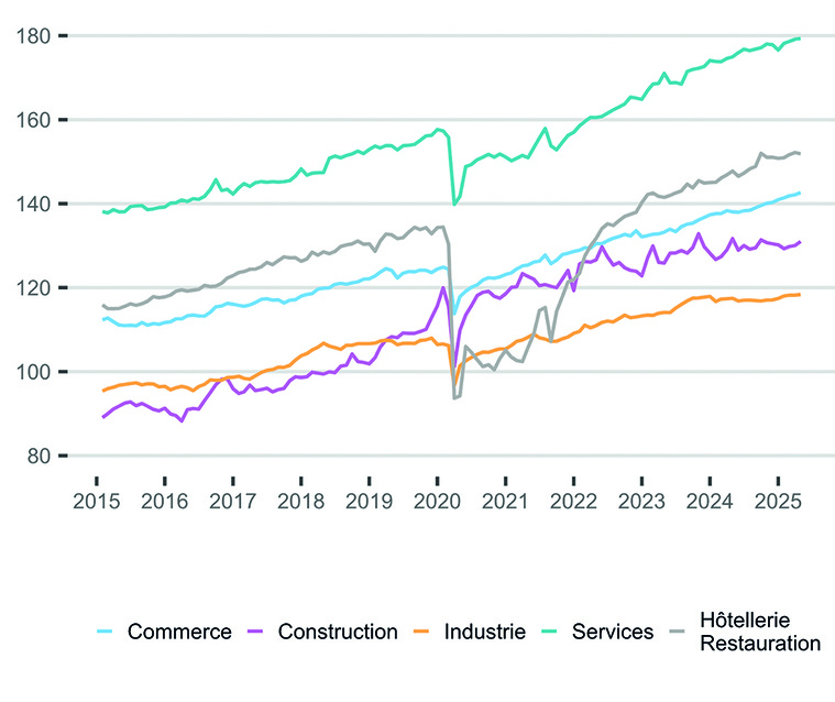 ​Léger tassement sur le marché de l’emploi