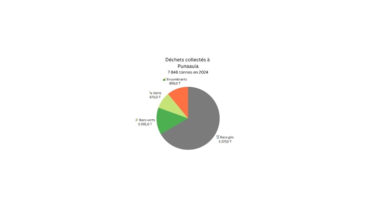Le nombre de déchets générés par les habitants de Punaauia en 2024.