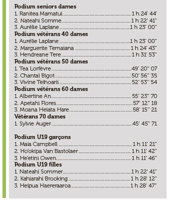 Kyle Taraufau remporte la Taho’e 2025