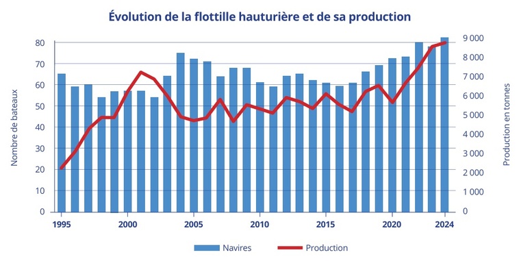 Les chiffres-clés des ressources marines Les chiffres-clés des ressources marines