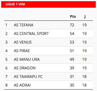 Foot « Ligue 1 Vini » : Central Sport prend seul la 2ème place
