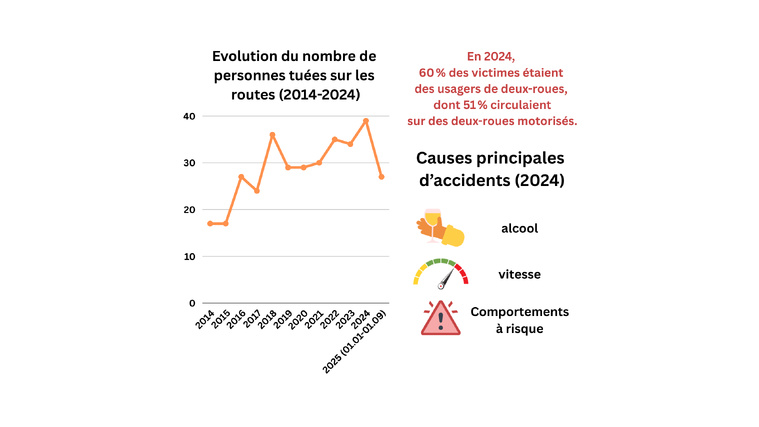 Accidents de deux-roues : comment protéger efficacement les scootéristes ?