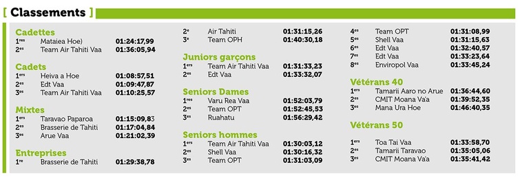 Air Tahiti fait le doublé