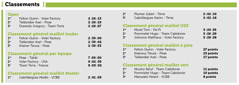 Quinn Felton, solide leader Quinn Felton, solide leader