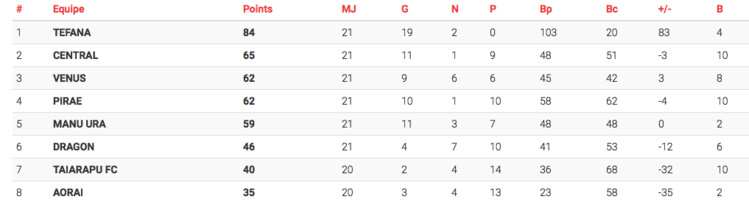 Foot Ligue 1 Vini : L’ordre du quatuor final défini Foot Ligue 1 Vini : L’ordre du quatuor final défini