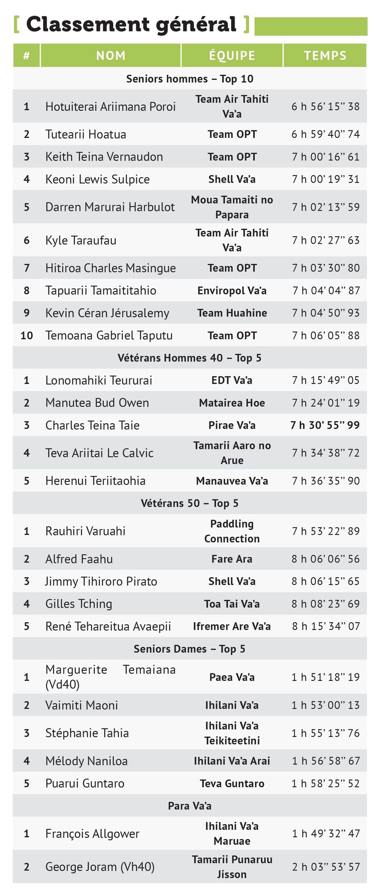 Hotu Poroi, roi de la Hawaiki Nui Solo 2025