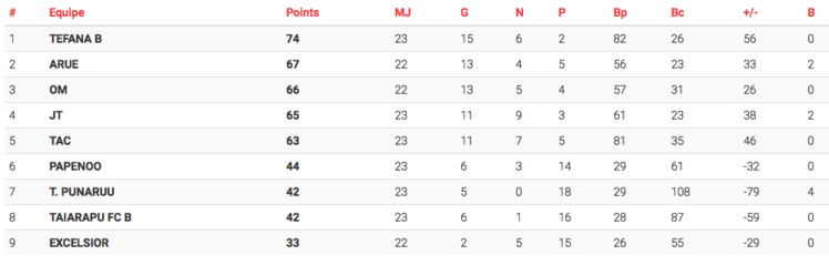 Foot Ligue 2 : Arue passe devant l’Olympique de Mahina