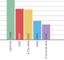 19 millions de Fcfp répartis entre cinq syndicats