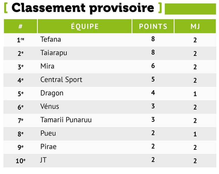 Tefana frappe fort face à l’AS Vénus Tefana frappe fort face à l’AS Vénus