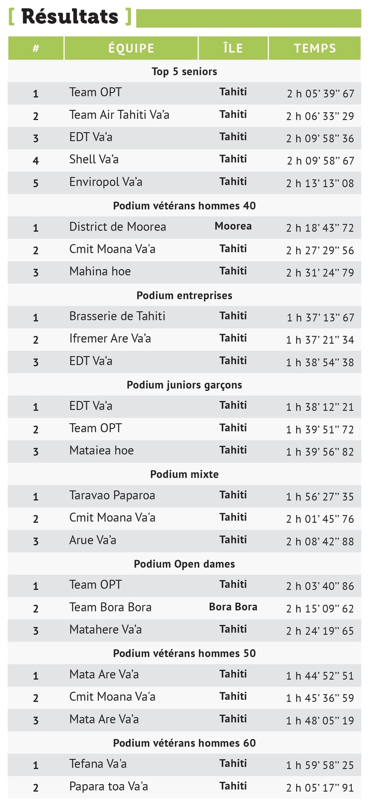 Répétition générale avant la grande course